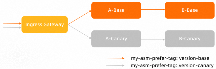 驗證全鏈路灰階