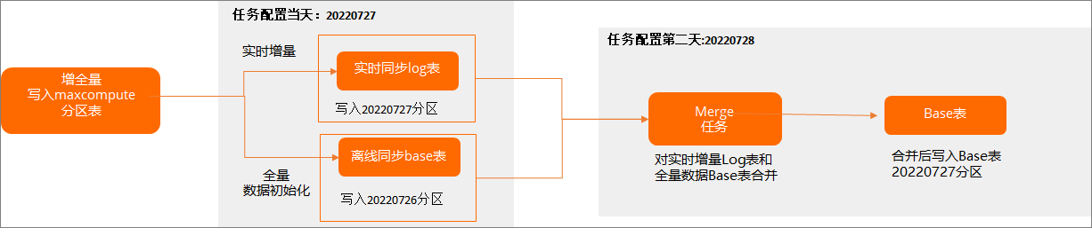 一鍵即時同步