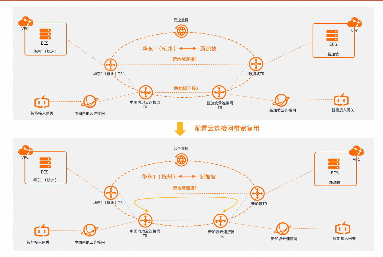 頻寬複用-四地區.png