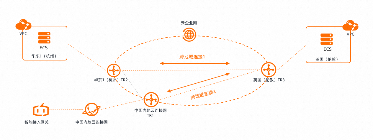 雲串連網頻寬複用-三地區-之前.png