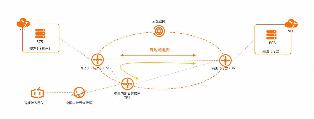 雲串連網頻寬複用-三地區-之後.png