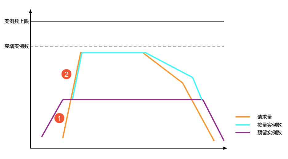 dg_fc_ throttling_behaviors_with_provisioned_instances