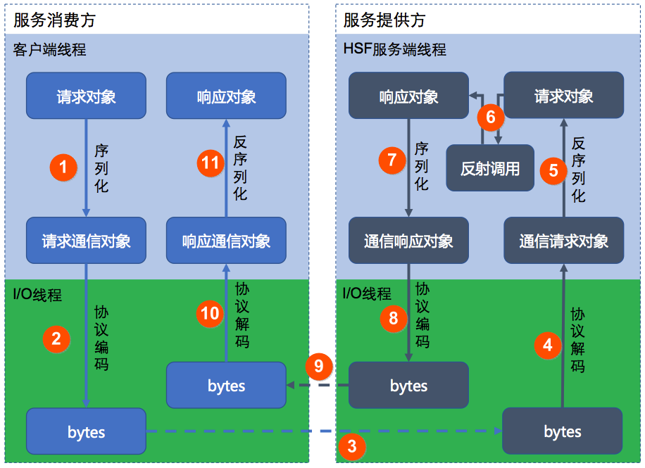 SAE產品HSF應用開發之一次調用過程