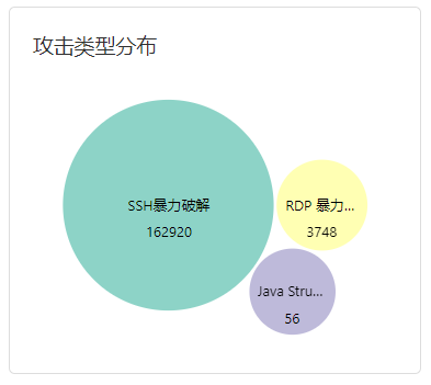 攻擊類型分布