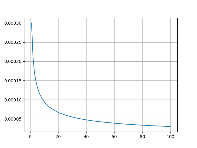 plot_inverse_sqrt