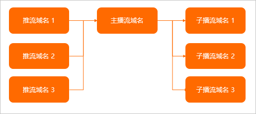 網域名稱關聯關係