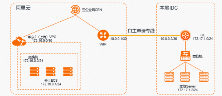 本地IDC通過專線訪問Elastic Compute Service