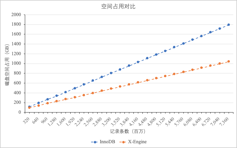 空間佔用對比