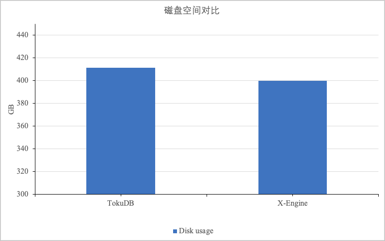 磁碟空間比