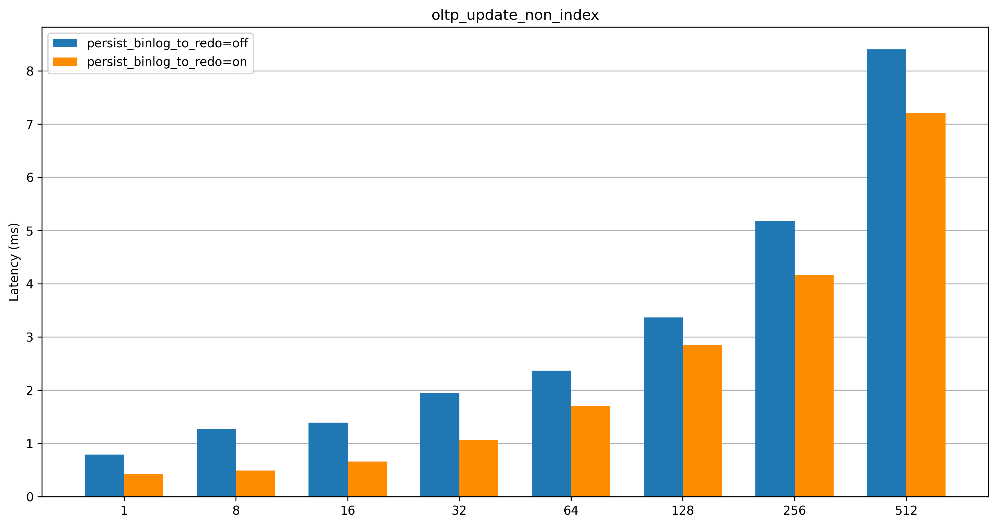 oltp_update_non_index_Latency