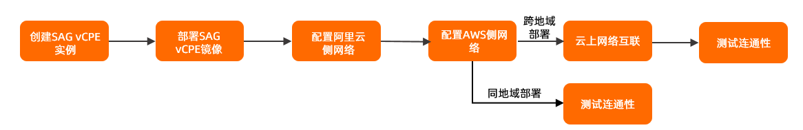 配置流程