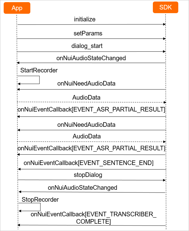 即時語音辨識互動流程