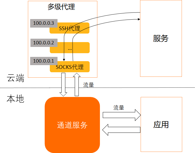 配置多級代理