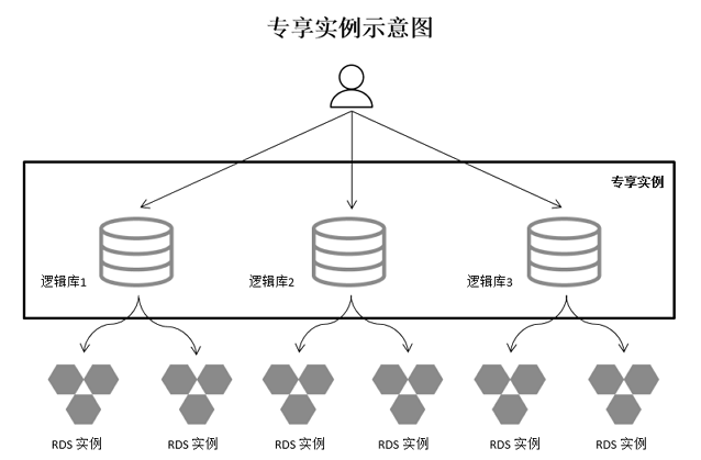 專享執行個體