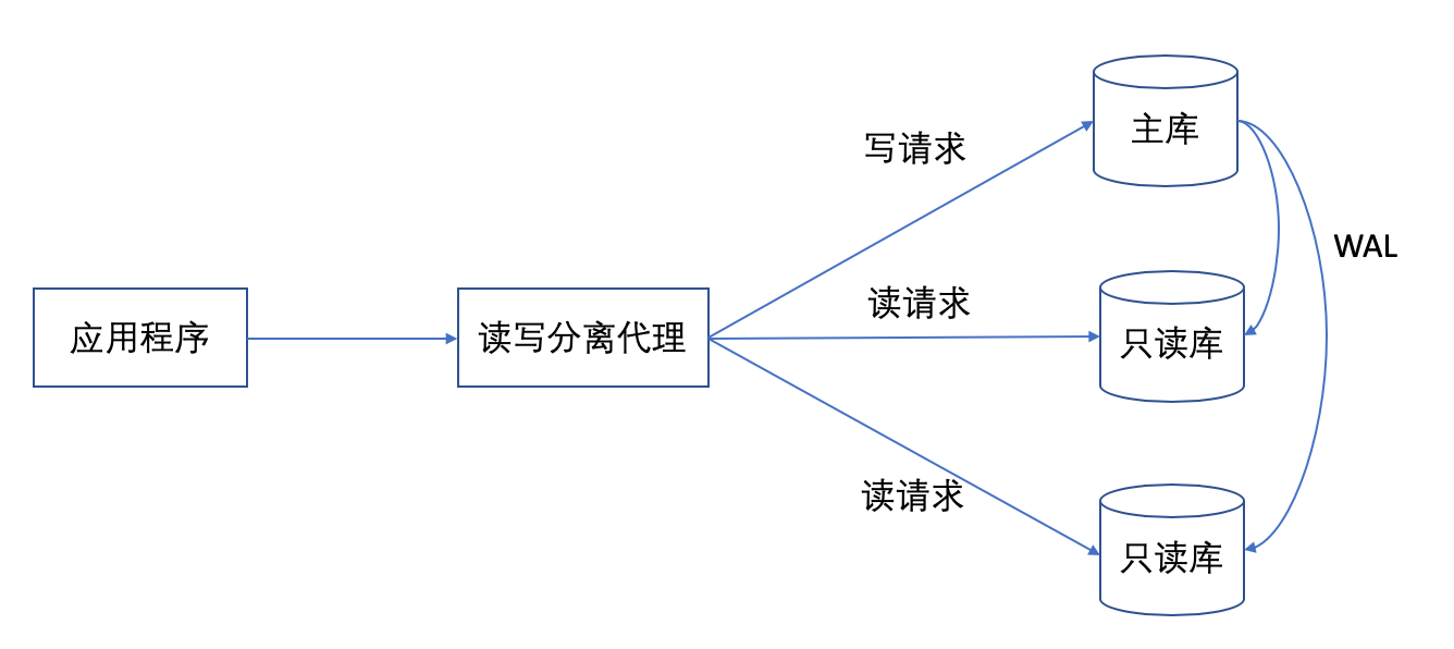 PolarDB PG讀寫分離WAL