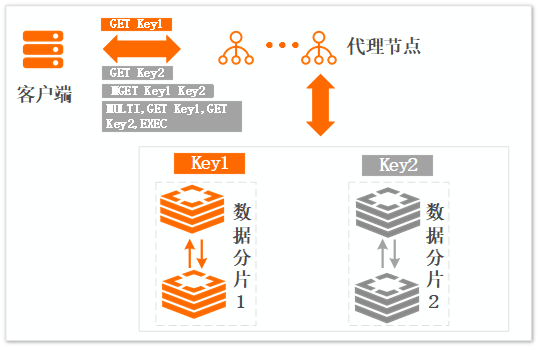 多Key命令情境