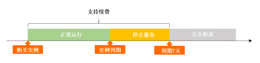 執行個體到期