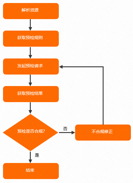 預檢原理