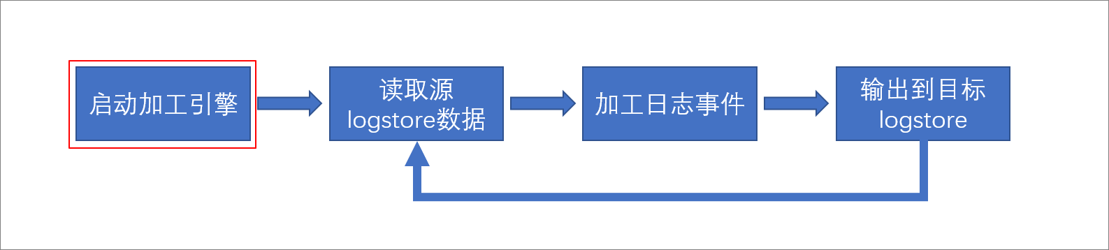 加工引擎啟動