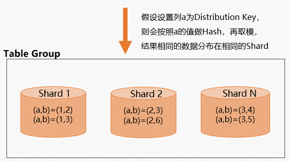 設定distribution key