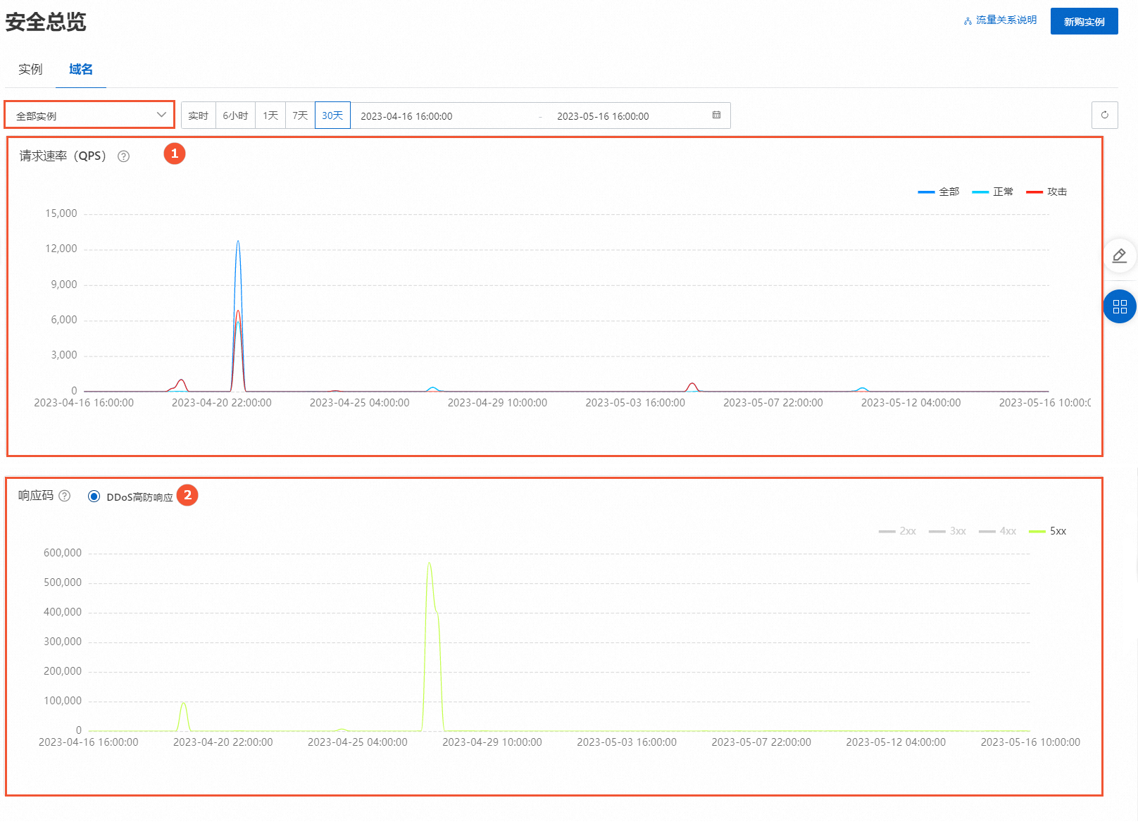 安全總覽-全部執行個體QPS