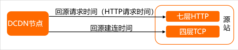 回源請求逾時