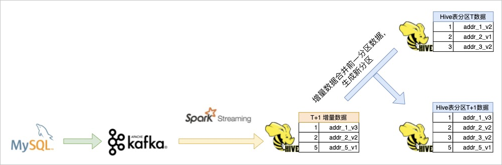 按T保留全量資料