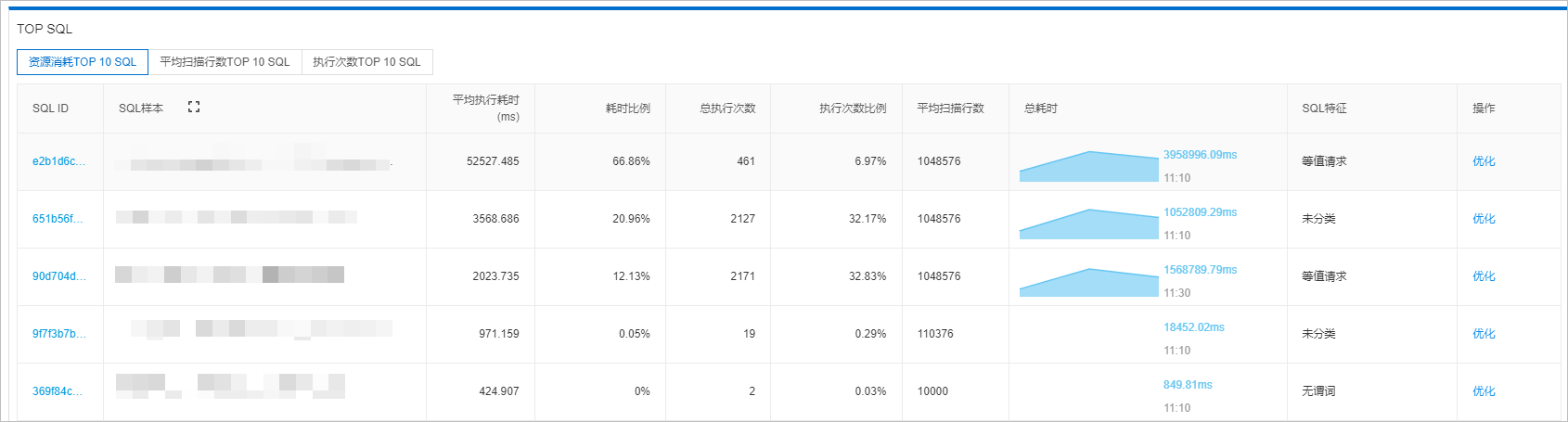 TOP SQL