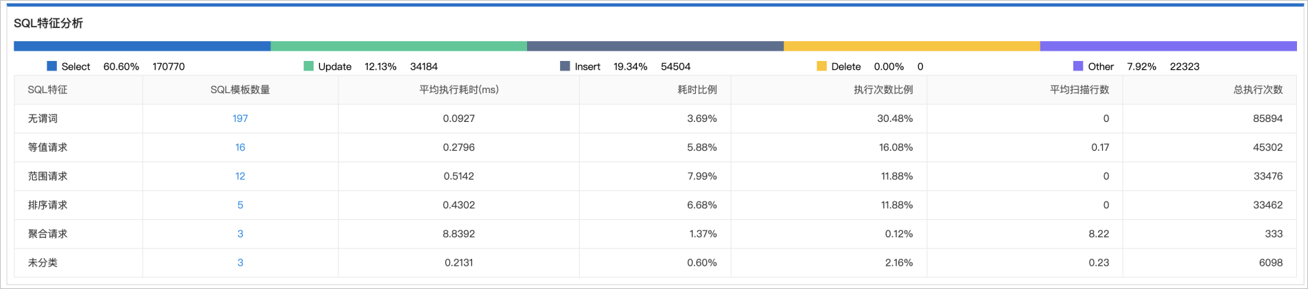 SQL特徵分析