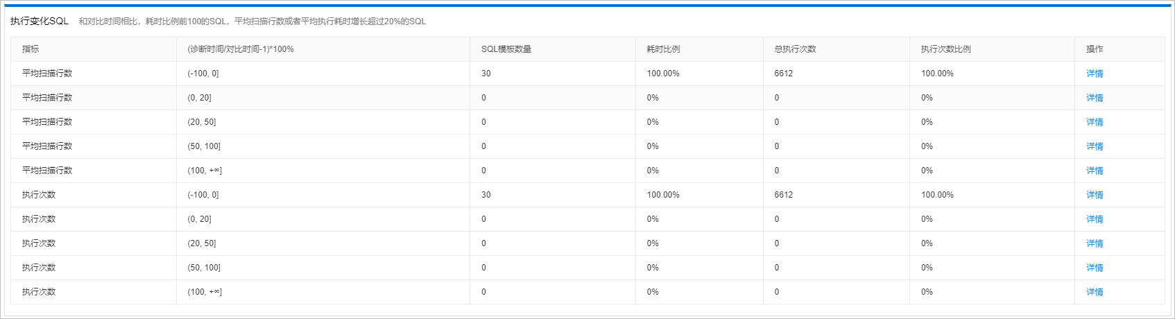 執行變化SQL