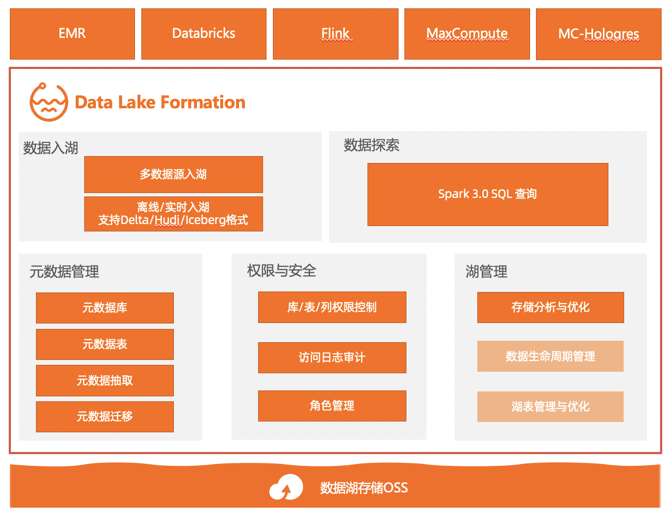 DLF產品架構