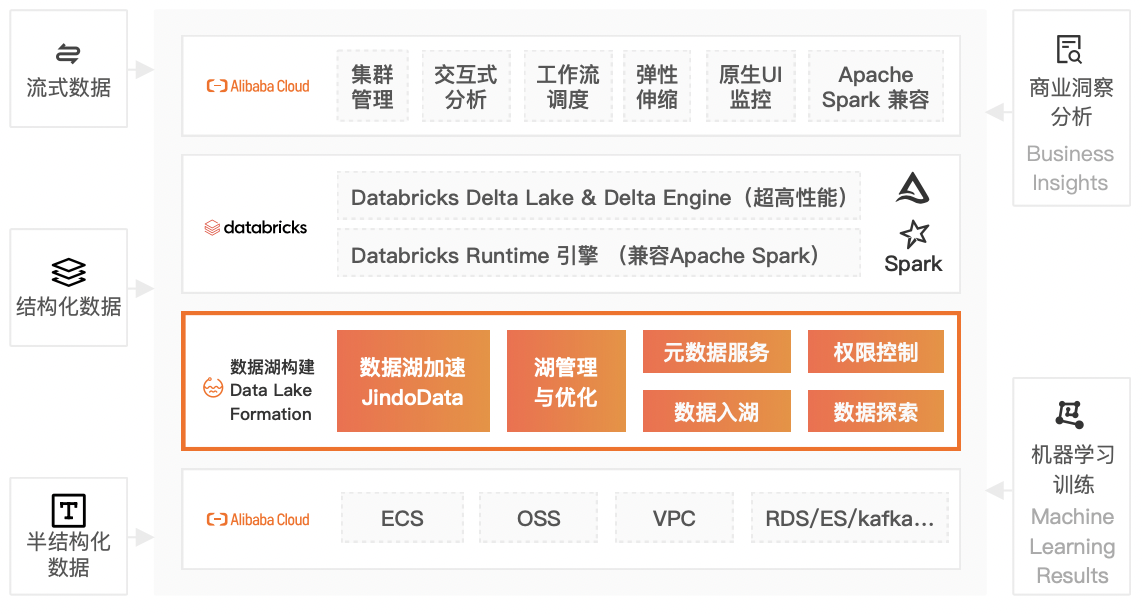 全託管Lakehouse資料架構