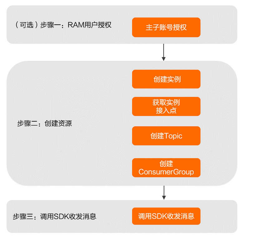 快速入門流程