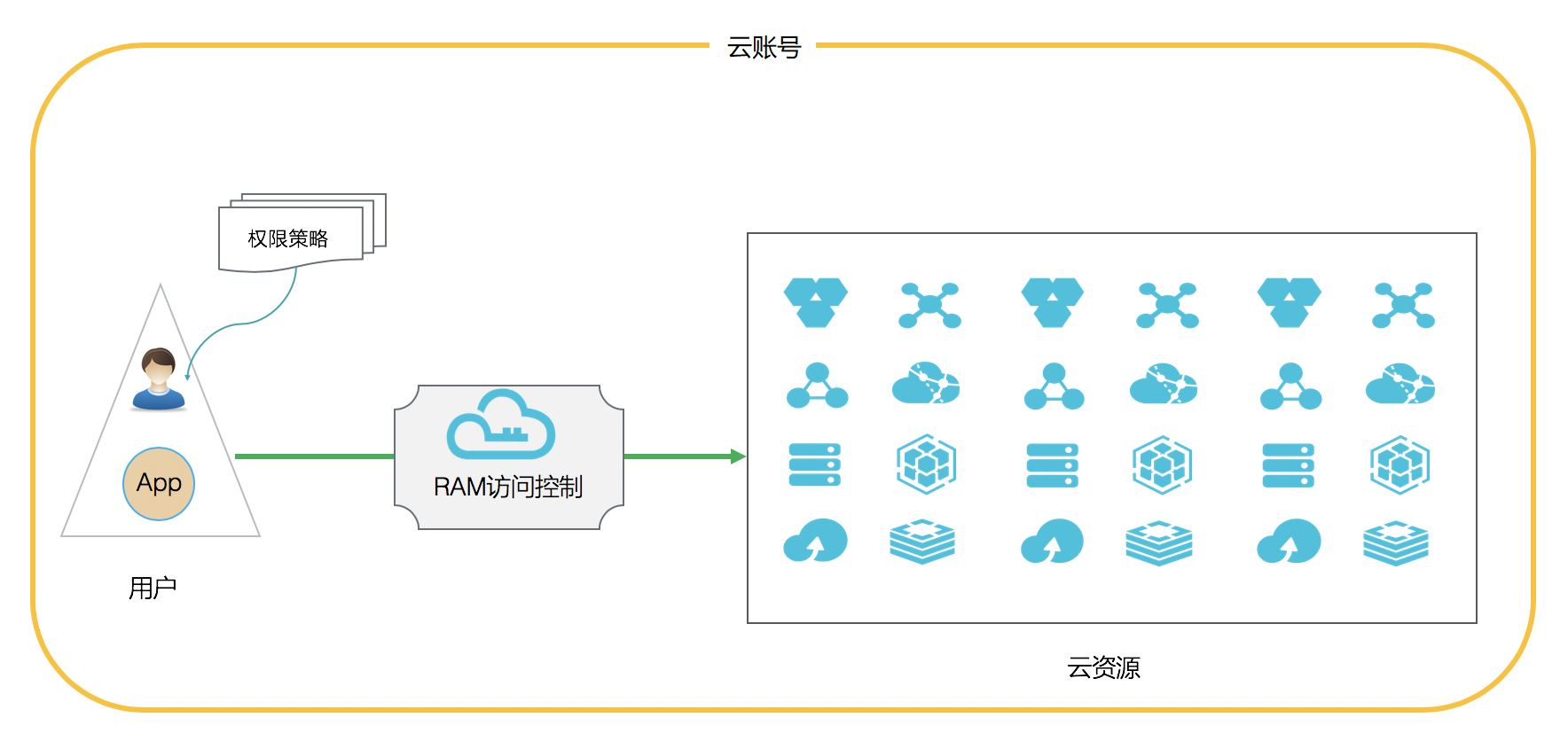 雲帳號內授權模型