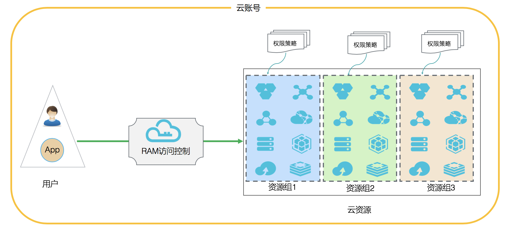 資源群組內授權模型