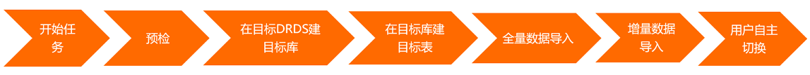 任務執行流程