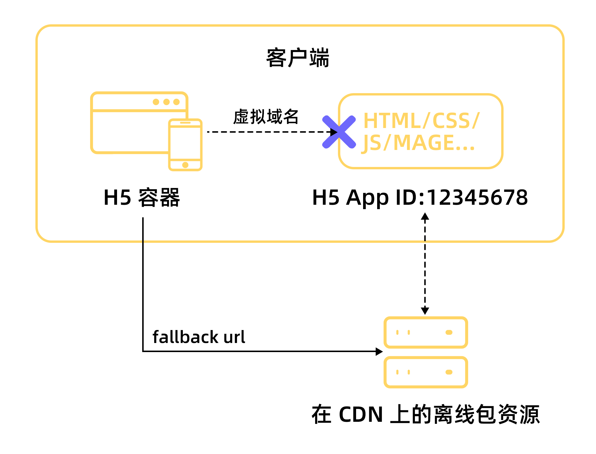 離線包驗簽