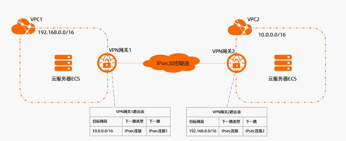 VPN網關架構圖