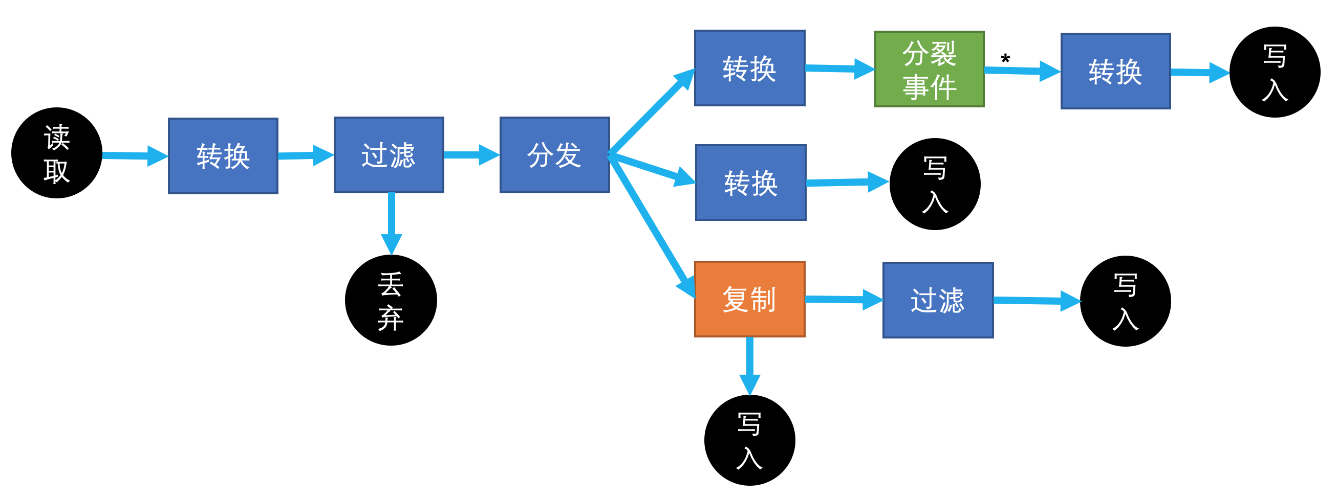 自由編排