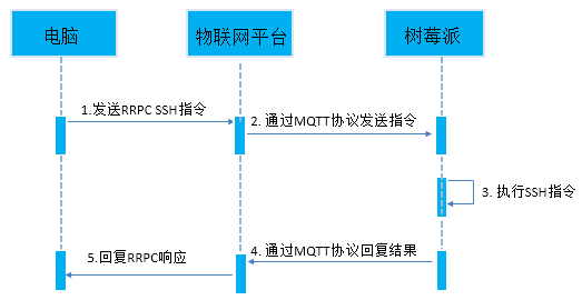 樹莓派串連物聯網平台