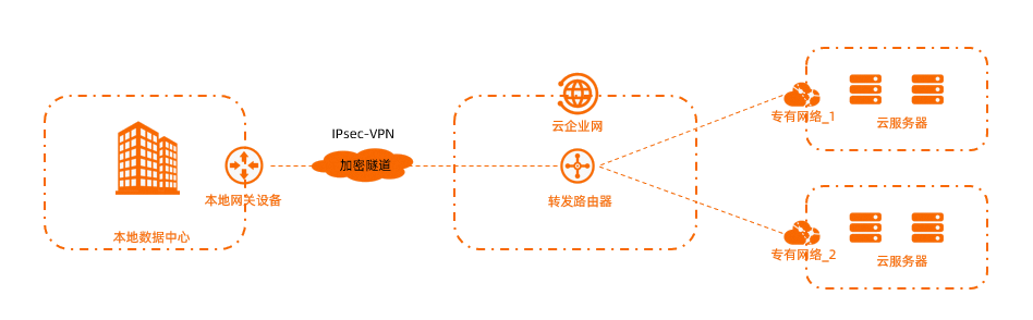 TR應用情境-IDC和VPC互連