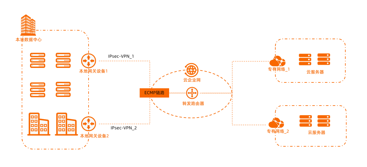 TR應用情境-IDC和VPC之間高可用互連