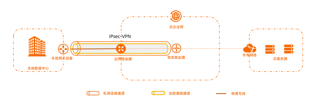 TR應用情境--私網IPsec串連