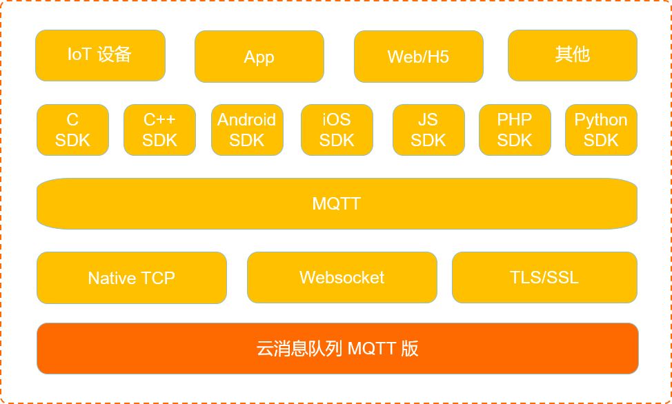 技術棧
