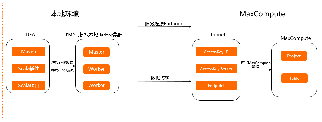類比IDC架構
