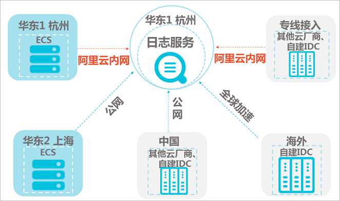 網路選擇樣本