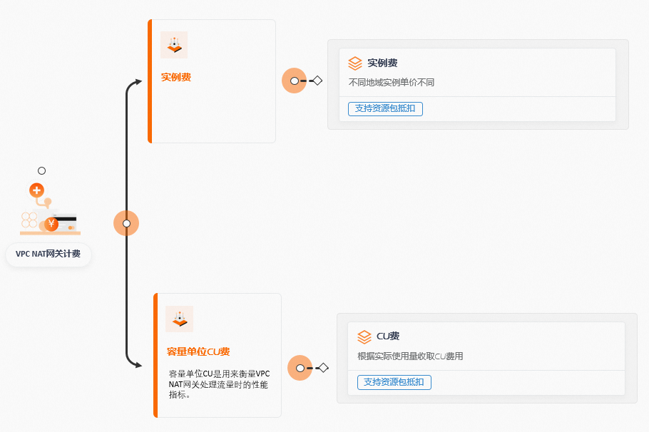 計費組成