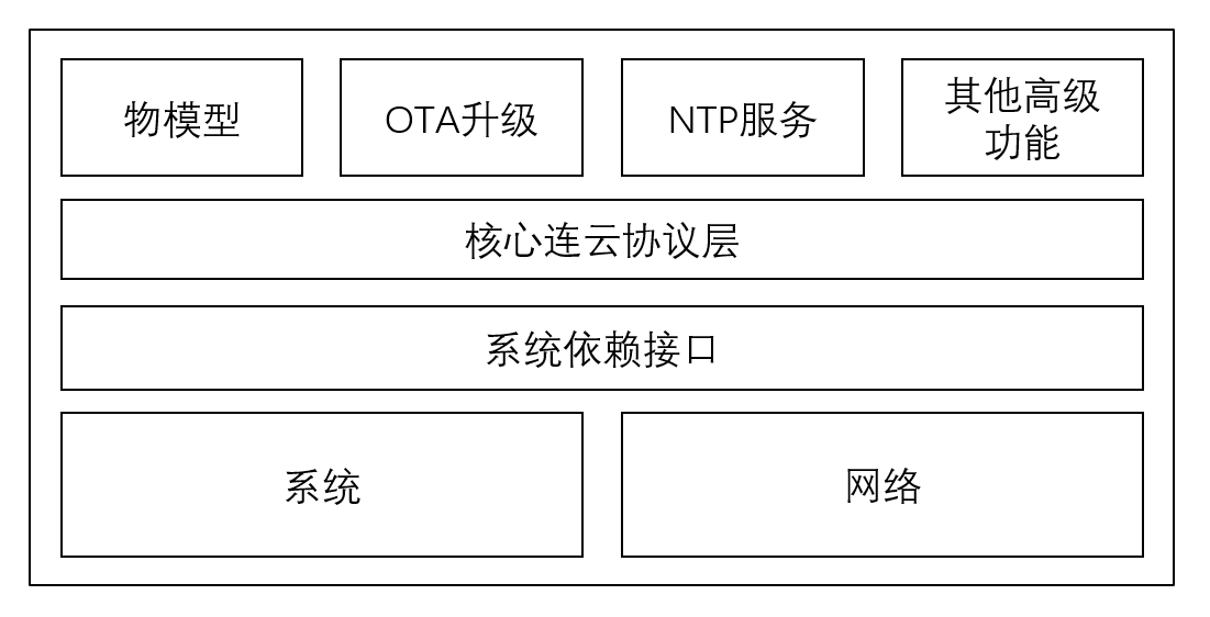 整體架構