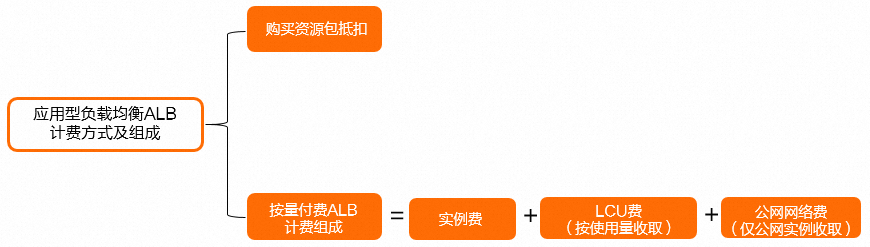 ALB計費組成