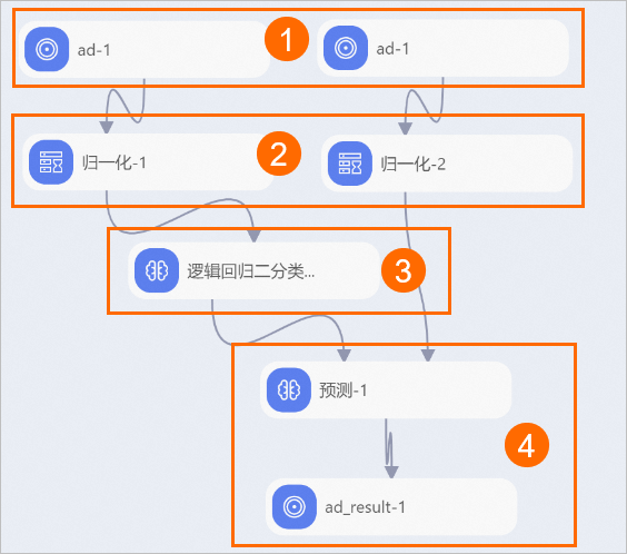 離線模型